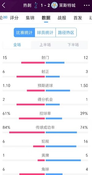 热刺1-2莱斯特城数据：射门数15比12，前者35次传中仅成功7次