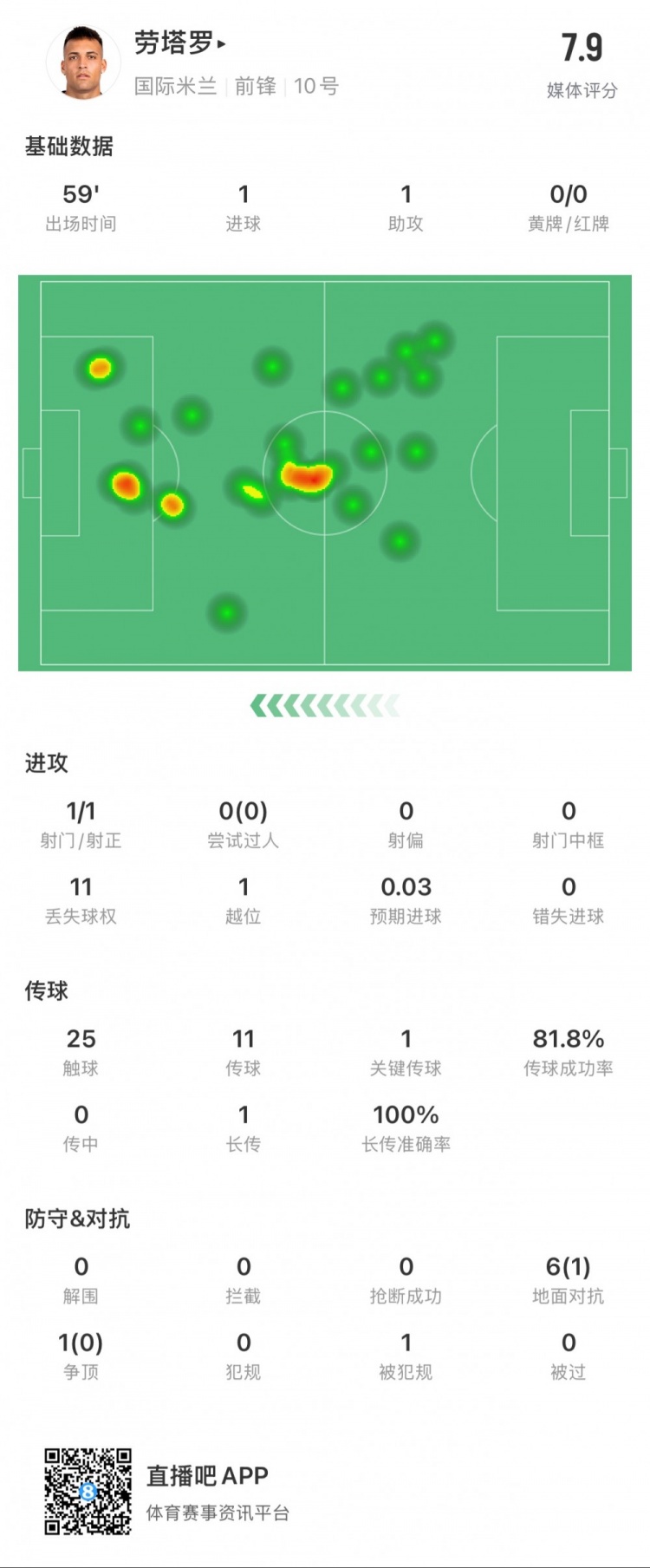 劳塔罗本场数据：1球1助，1次创造得分机会，媒体评分7.9