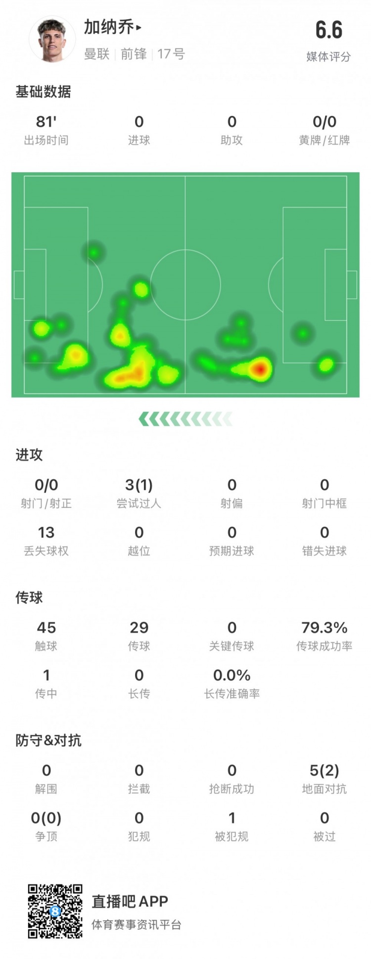 表现平平，加纳乔全场数据：评分6.6，0射门&传球成功率79.3%