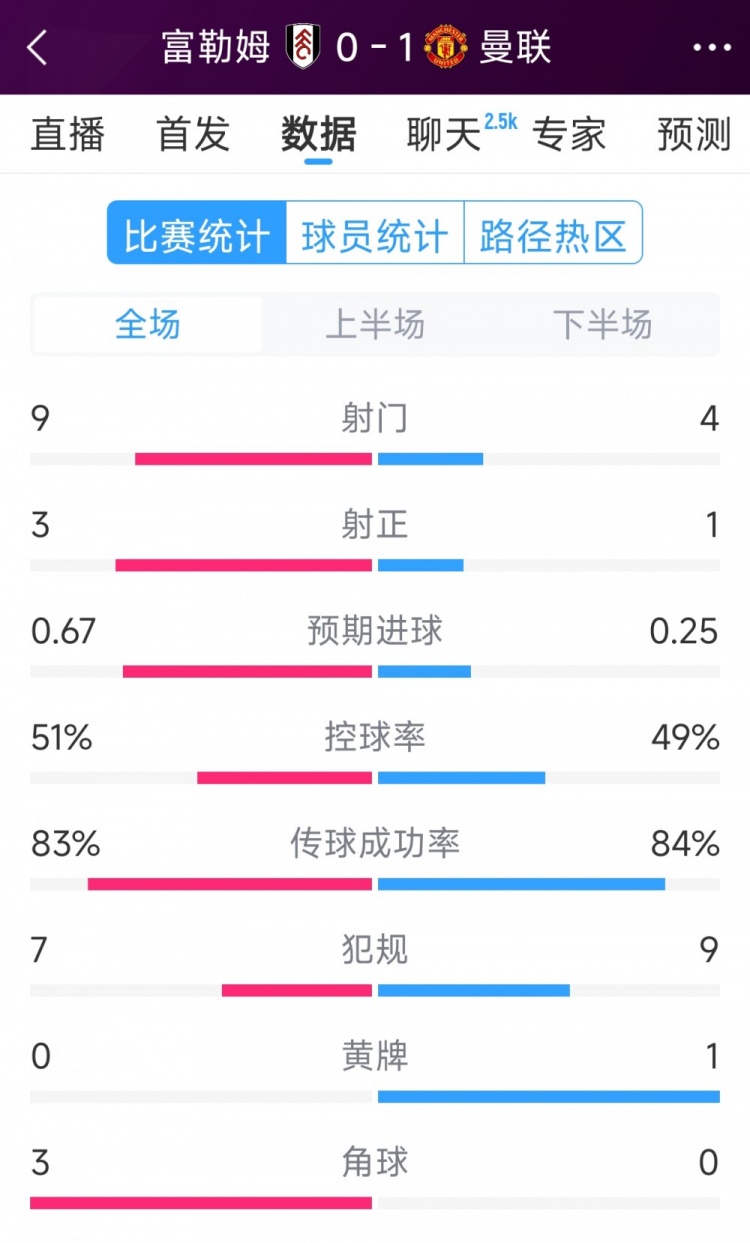 曼联1次射正即破门！曼联1-0富勒姆全场数据：射门4-9，射正1-3