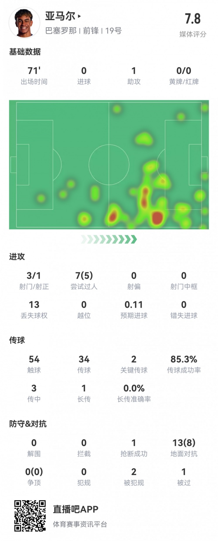 亚马尔本场数据：3射1正1助攻，2关键传球，5次成功过人，评分7.8