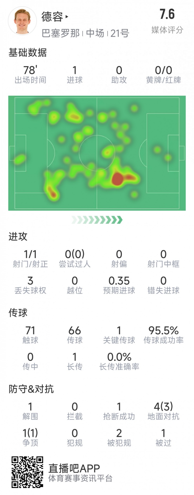 首开记录！德容本场数据：1次射门即破门，5对抗4成功，1关键传球