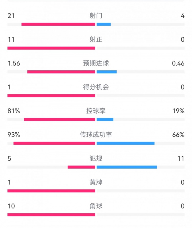 热刺3-0埃尔夫斯堡数据：射门21-4，射正11-0，热刺控球率81%