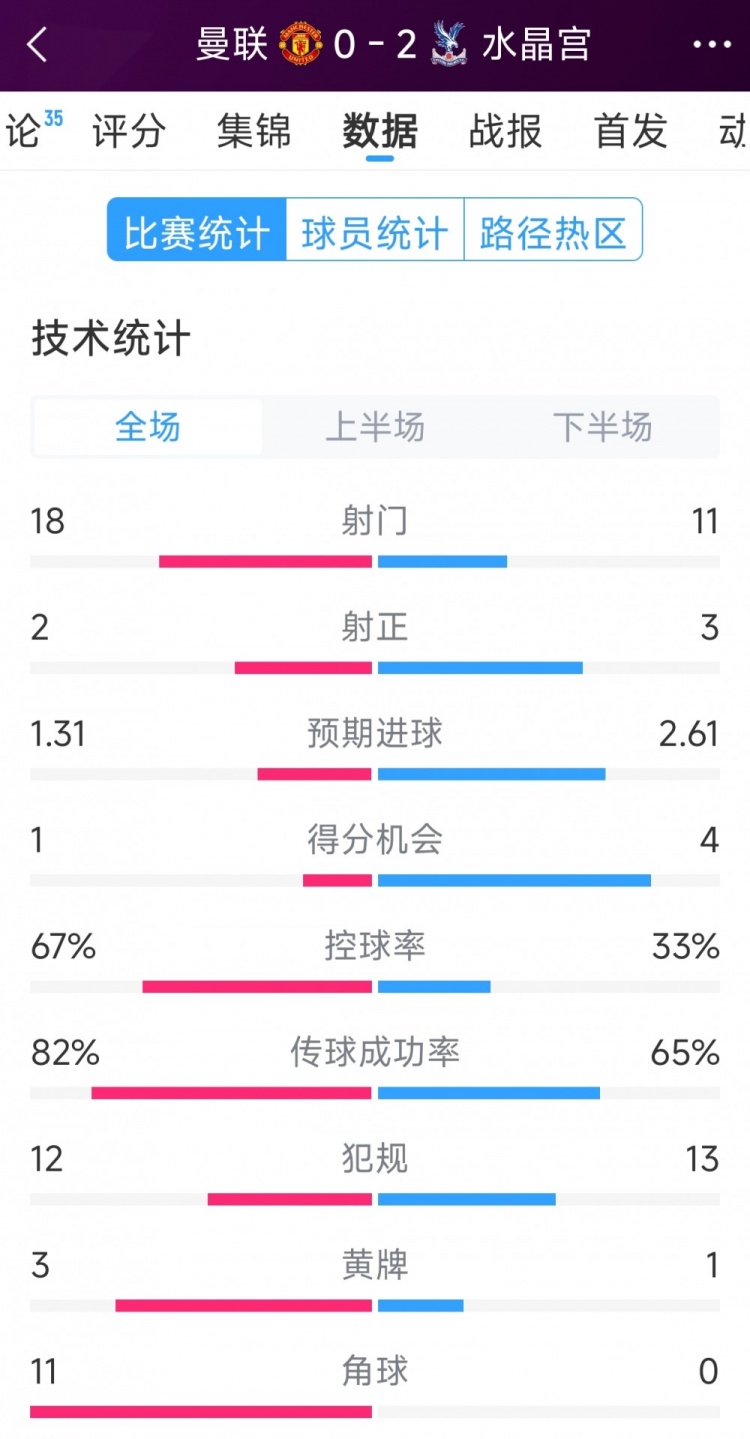 效率低，曼联0-2水晶宫全场数据：射门18-11，射正2-3，角球11-0