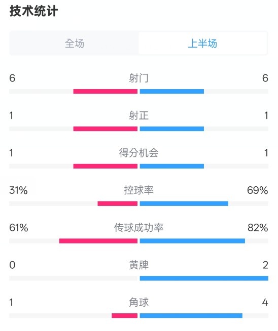 纽卡半场1-0阿森纳数据：射门6-6，射正1-1，控球率31%-69%