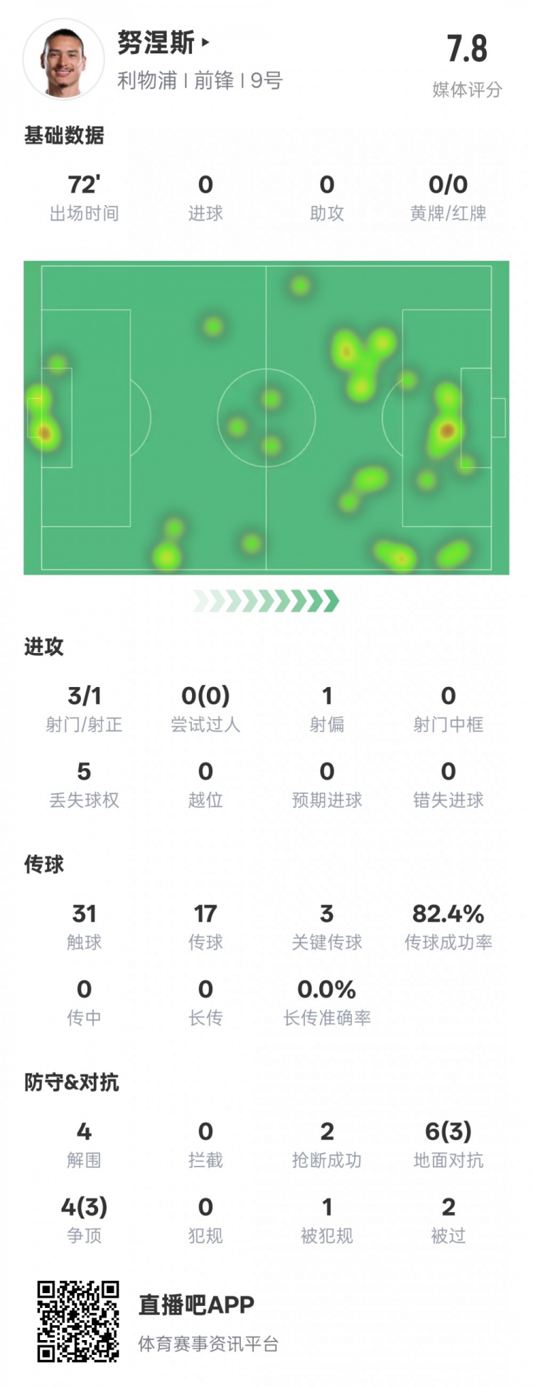 努涅斯本场比赛数据：1造点3关键传球4解围，评分7.8