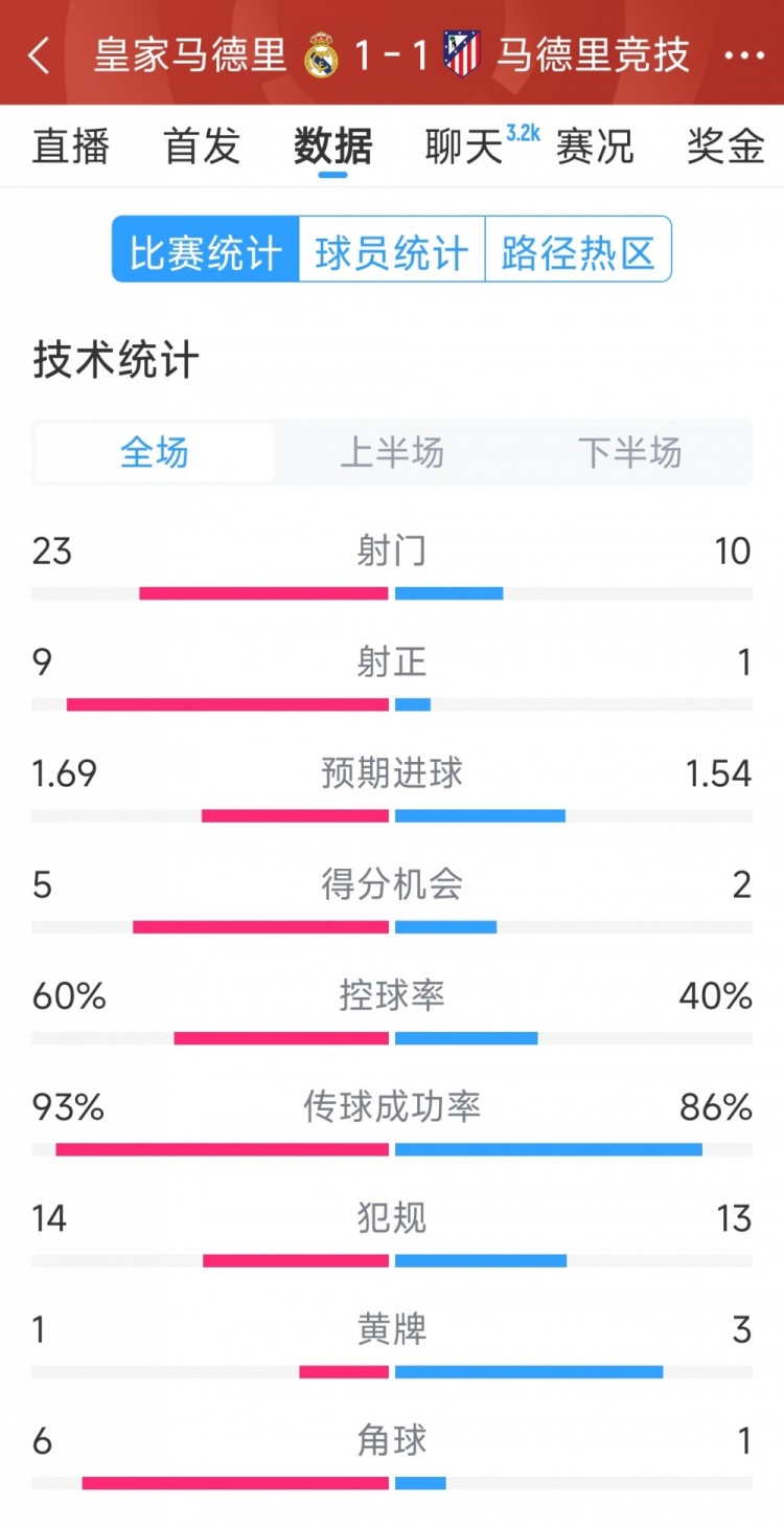 皇马1-1马竞全场数据：射门23-10，射正9-1，得分机会5-2