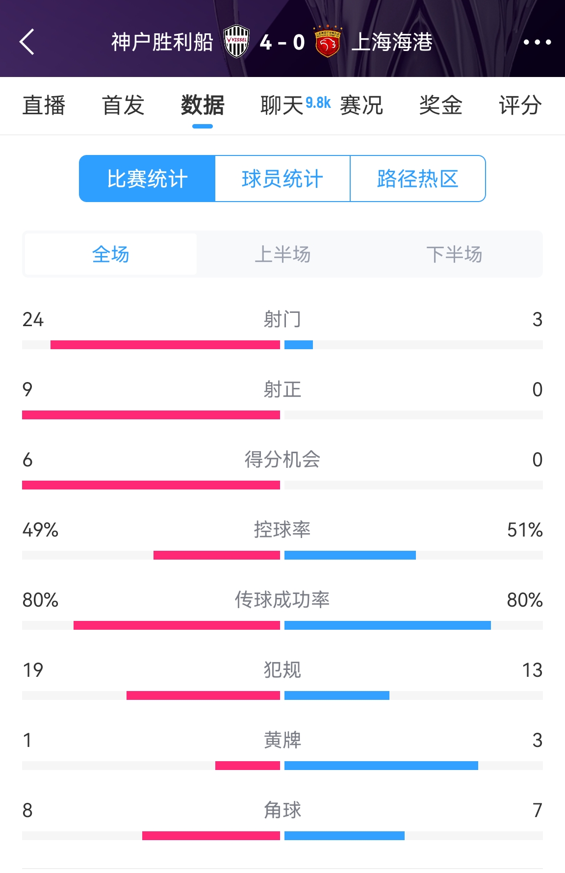 单方面碾压！海港0-4神户全场数据：射门3-24！射正0-9！