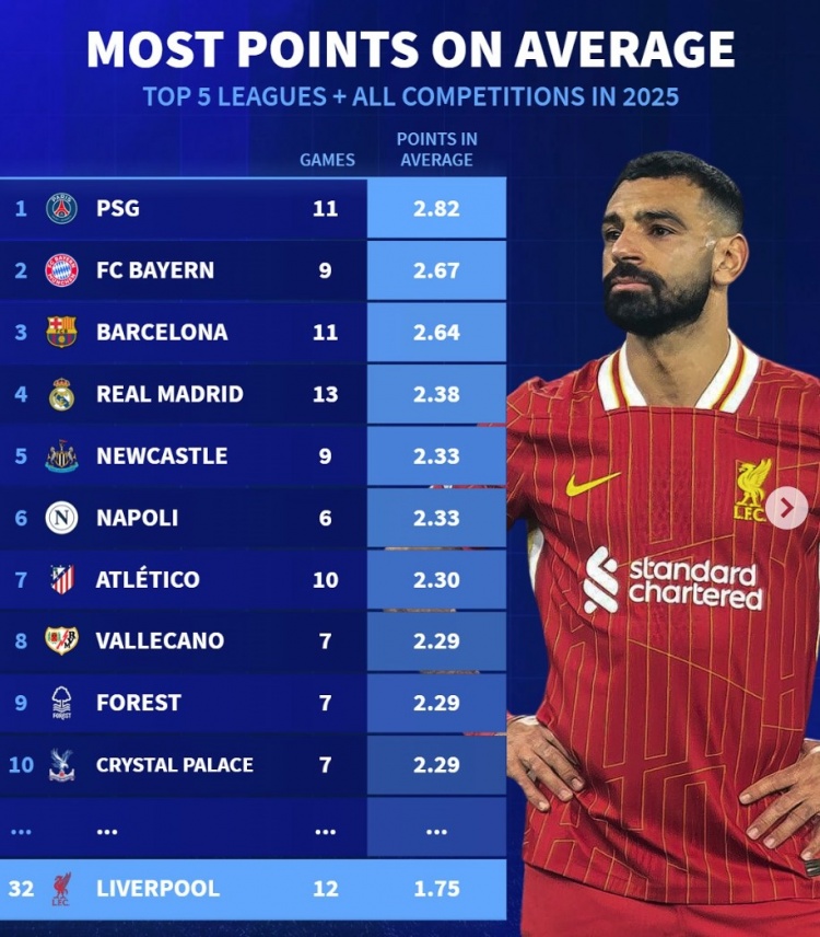 2025五大联赛球队场均拿分榜：巴黎+仁萨皇前四，利物浦第32