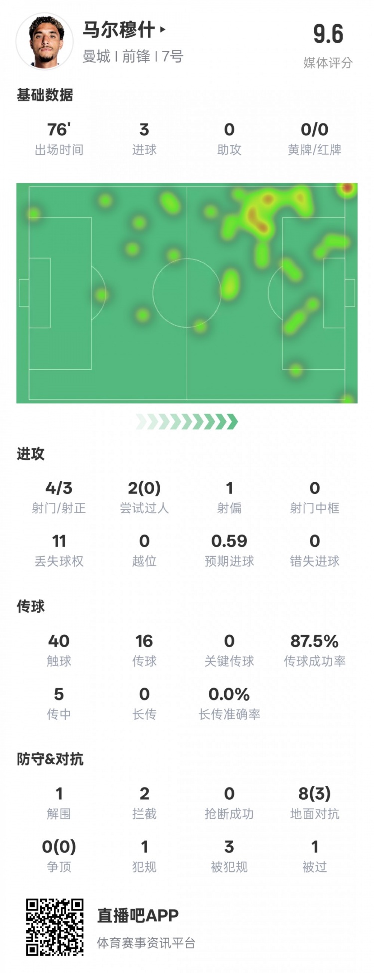 马尔穆什本场比赛数据：3射正3进球&1解围2拦截，评分9.6