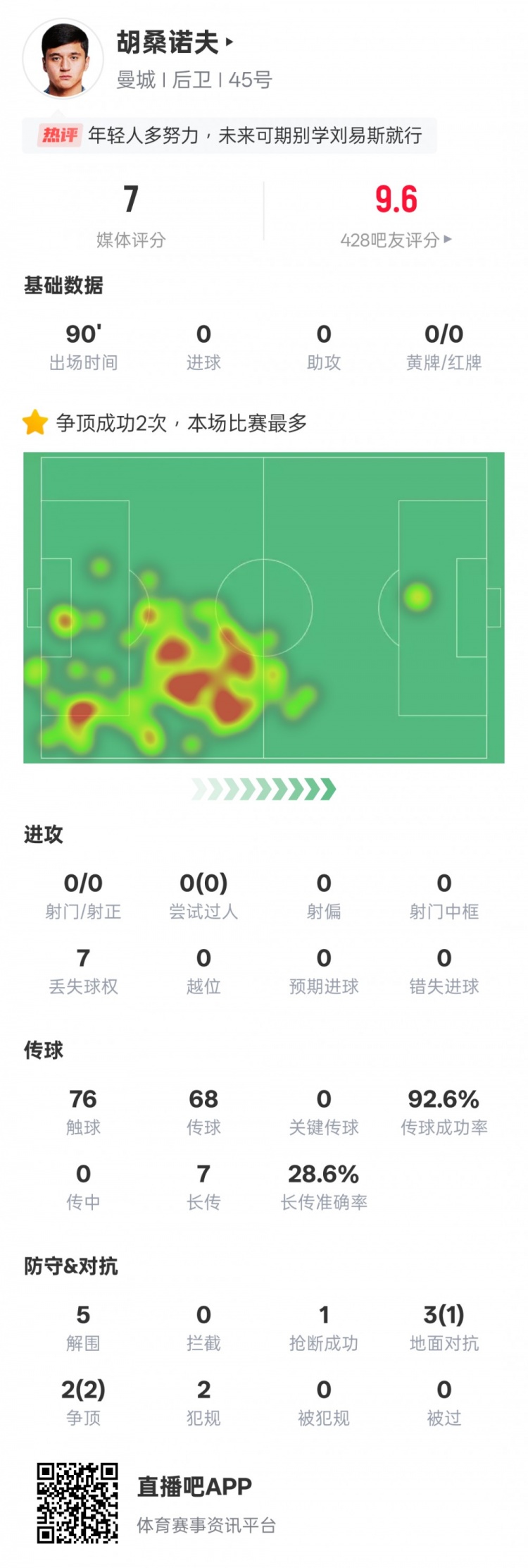 胡桑诺夫本场数据：2次争顶均成功全场最多&5解围，评分7.0