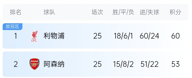 英超最新夺冠概率：利物浦86%大幅领先，预测最终7分优势夺冠
