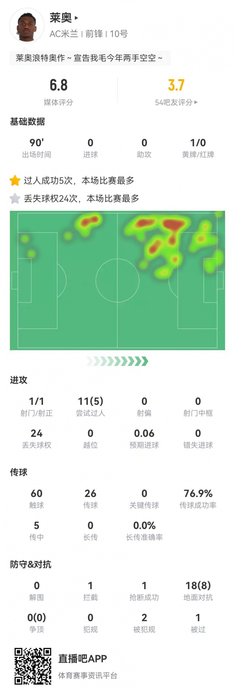 低迷！莱奥本场1射0关键传球 5传中0成功 24丢失球权 11对抗5成功