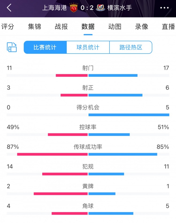 完败！全场数据：海港主要数据均落后于横滨 得分机会0比5