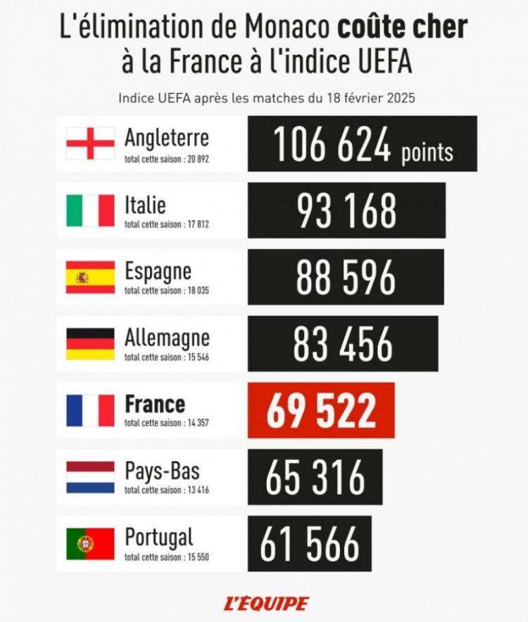 队报：法国在欧足联系数第5的位置岌岌可危，荷兰、葡萄牙紧追