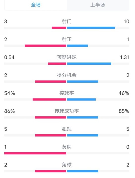 维拉半场2-1利物浦数据：射门3-10，射正2-1，控球率54%-46%