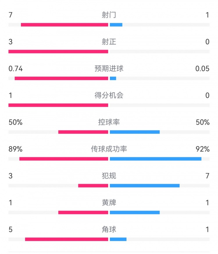 皇马2-0曼城半场数据：皇马7射3正，曼城仅1射0正，控球率五五开