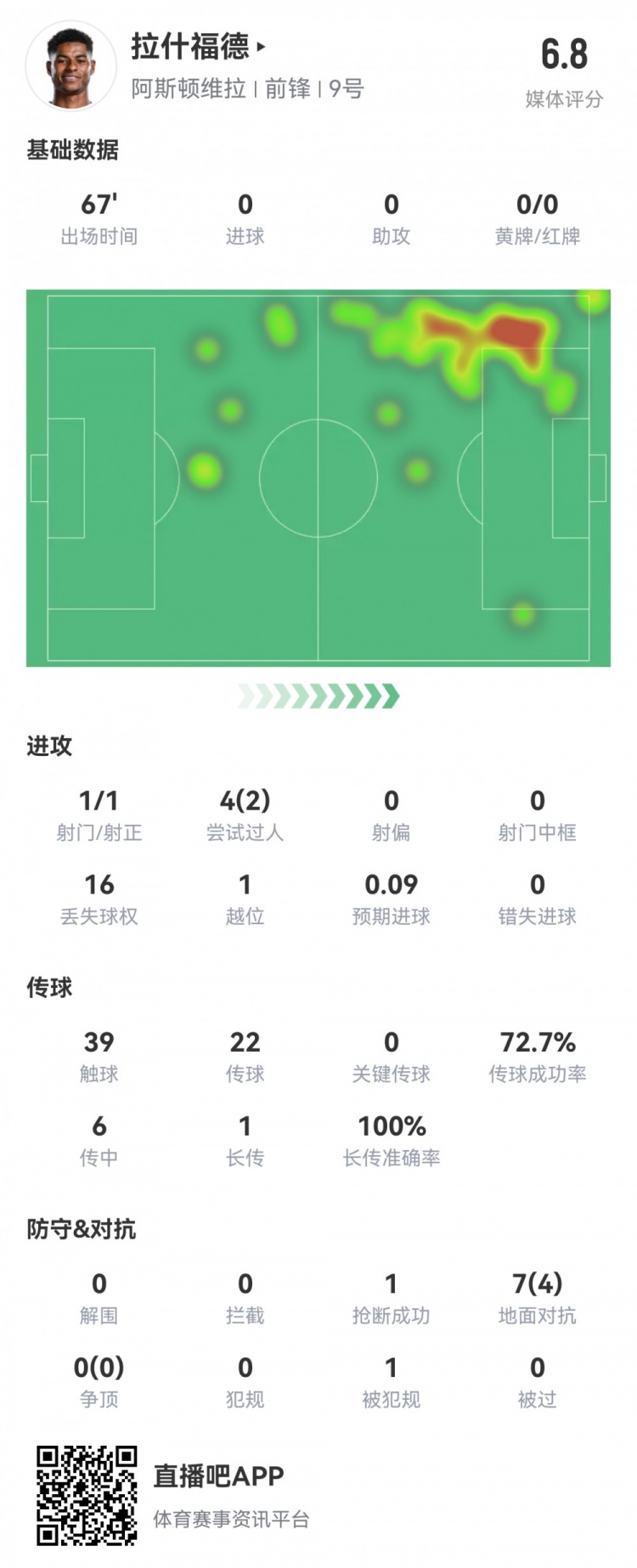 拉什福德数据：首发67分钟1射1正，2次过人16次丢失球权，评分6.8