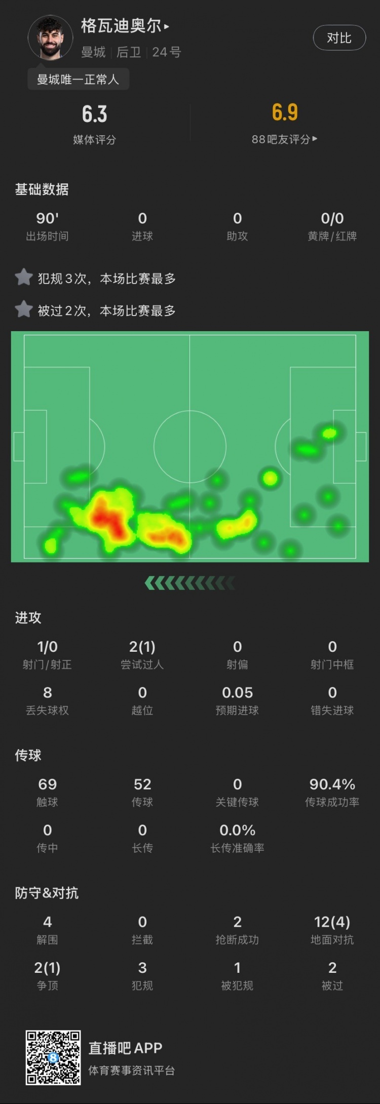 格瓦本场：被过2次犯规3次全场最多，贡献4解围，评分6.3全场最低