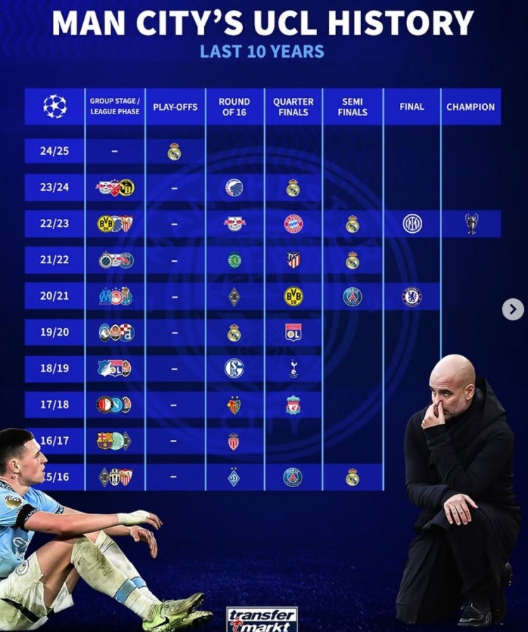 曼城近10年欧冠战绩：4次被皇马淘汰，4进4强、2进决赛+1夺冠