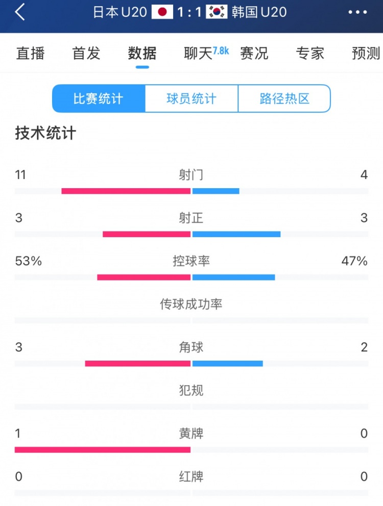 U20亚洲杯日韩战全场数据：射门数日本11-4领先，但两队均射正3脚