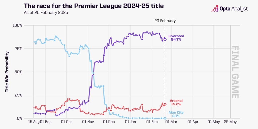 英超夺冠概率走势图：曼城断崖式跌至0.1%，利物浦现84.7%枪手15%