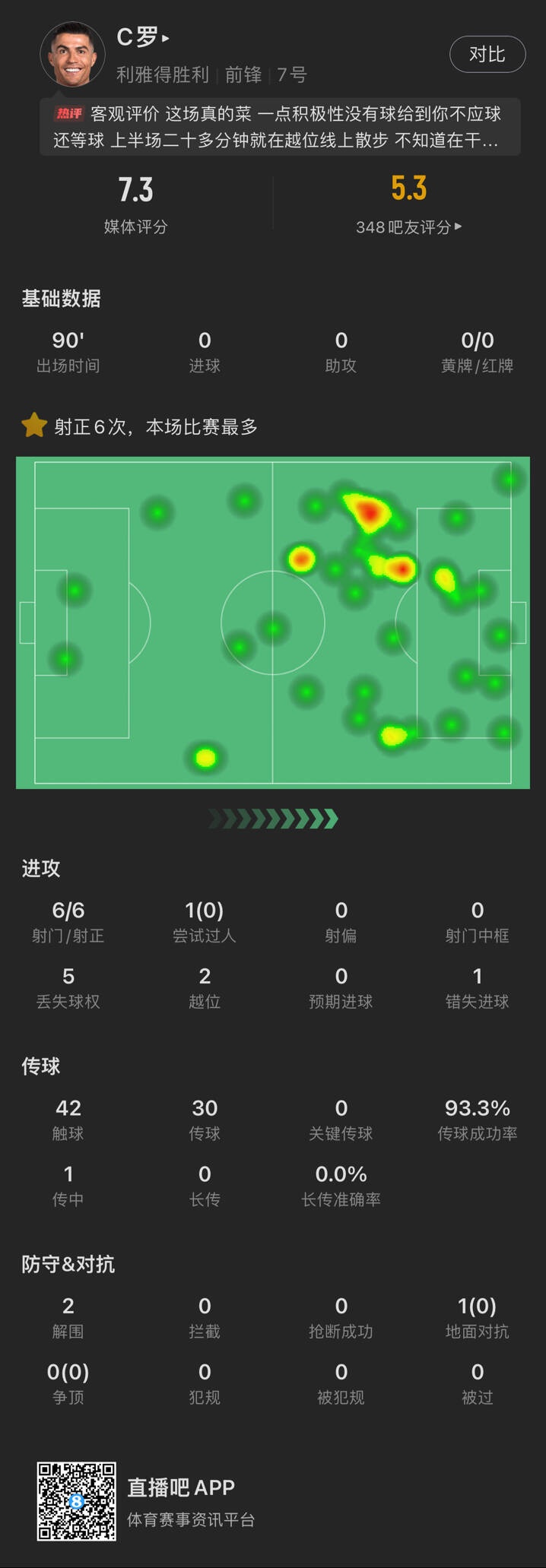 C罗本场数据：6次射门均射正未破门 错失1进球机会 评分7.3